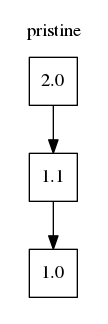 digraph pristine_dag {
node [shape=square]
subgraph cluster_pristine {
    c -> b -> a
    a [label="1.0"]
    b [label="1.1"]
    c [label="2.0"]
    label = "pristine"
    color = white
}
}