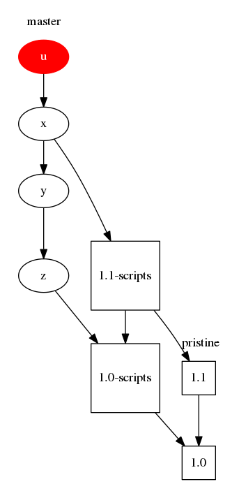 digraph master_dag {
node [shape=square]
subgraph cluster_user {
    node [shape=ellipse]
    u -> x -> y -> z
    u [style=filled,fillcolor=red,fontcolor=white,color=red]
    label = "master"
    color = white
}
subgraph cluster_master {
    bs -> as
    as [label="1.0-scripts"]
    bs [label="1.1-scripts"]
    color = white
}
subgraph cluster_pristine {
    b -> a
    a [label="1.0"]
    b [label="1.1"]
    label = "pristine"
    color = white
}
as -> a
bs -> b
x -> bs
z -> as
}
