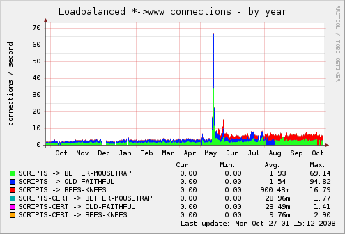 trunk/locker/doc/cluedump/Aggregated-cps_www-year.png